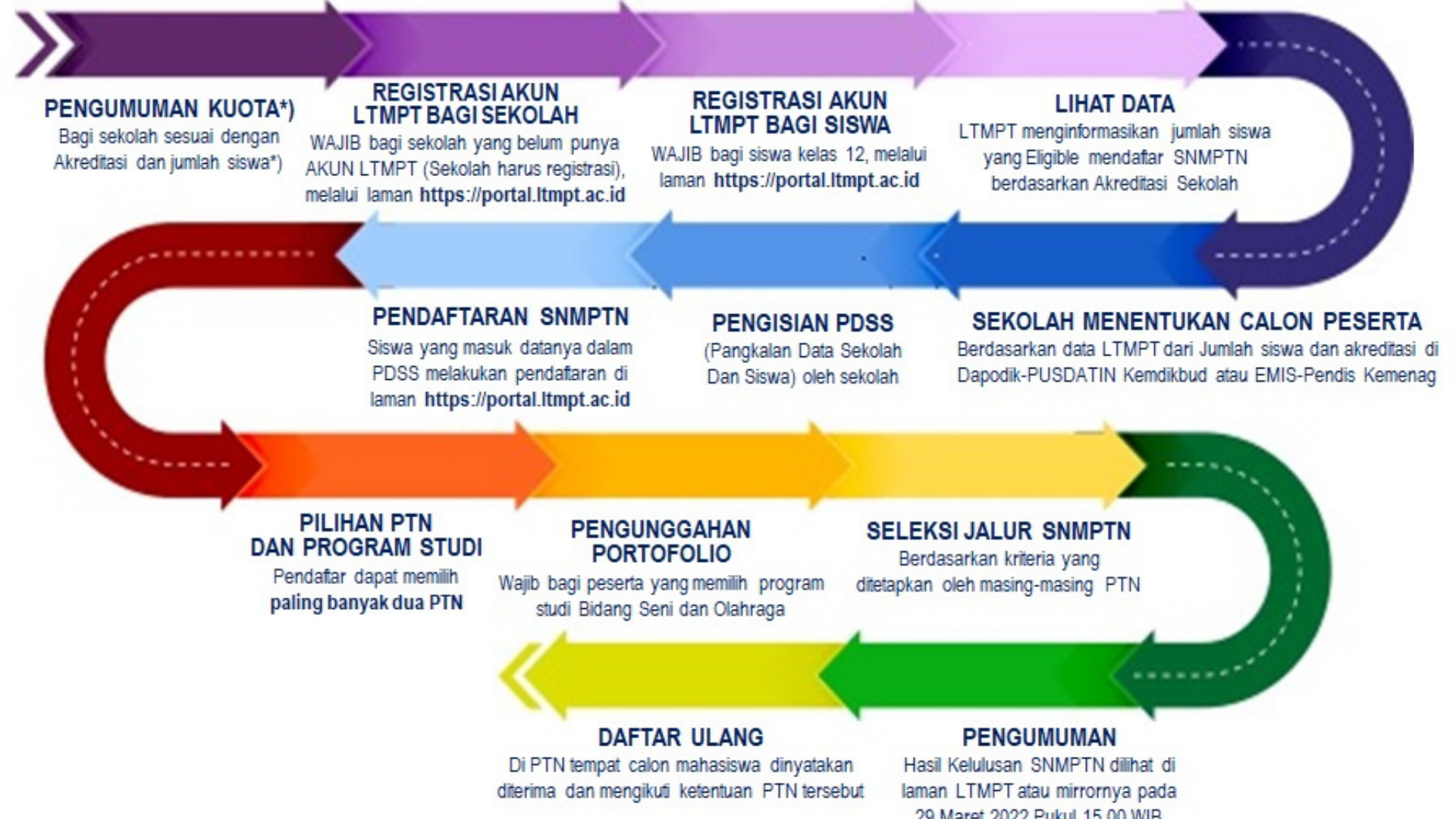 6 Tatacara Pendaftaran SNMPTN 2022 - RBDigital