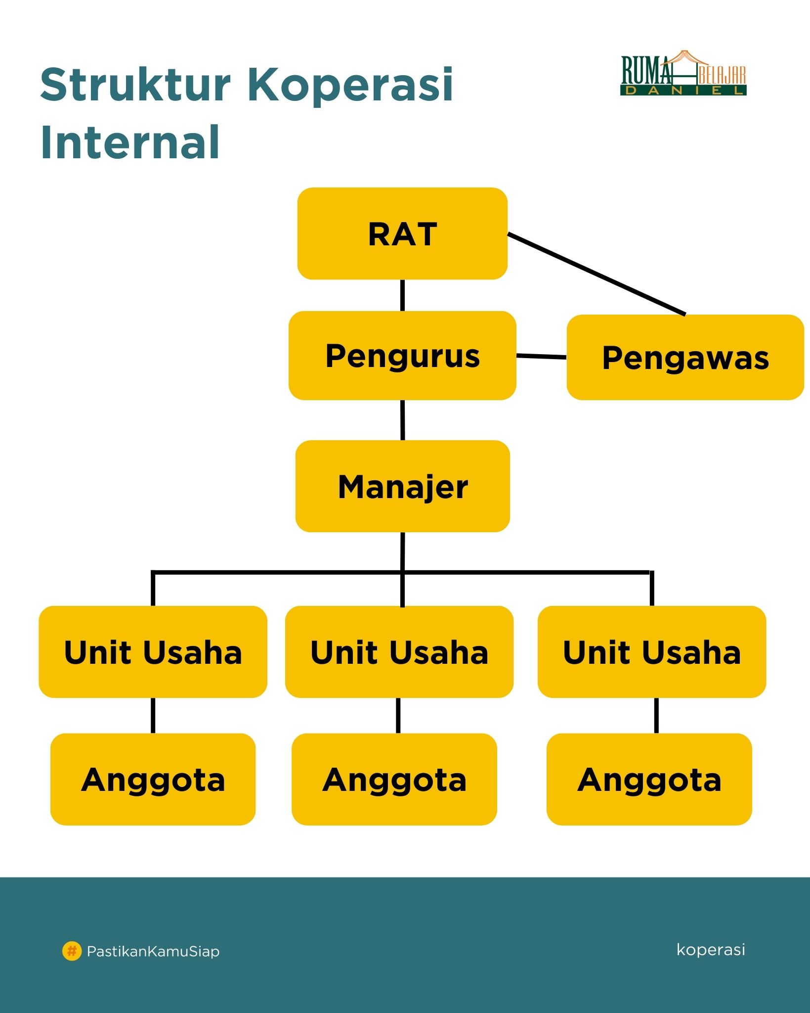 struktur organisasi internal koperasi