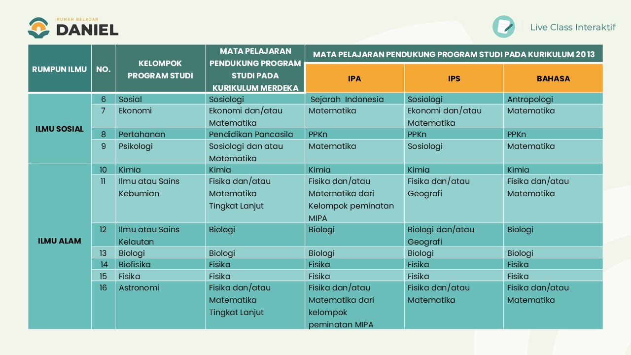 panduan memilih mapel pilihan di TKA rumpun ilmu sosial dan ilmu alam